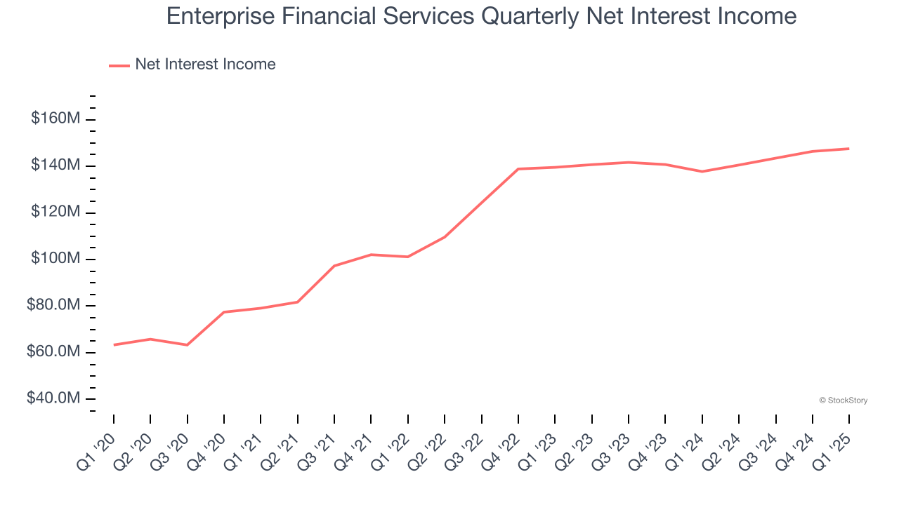 Enterprise Financial Services Quarterly Net Interest Income