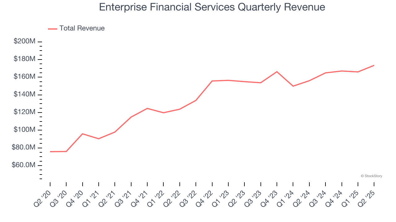 Enterprise Financial Services Quarterly Revenue