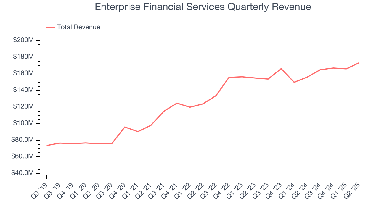 Enterprise Financial Services Quarterly Revenue