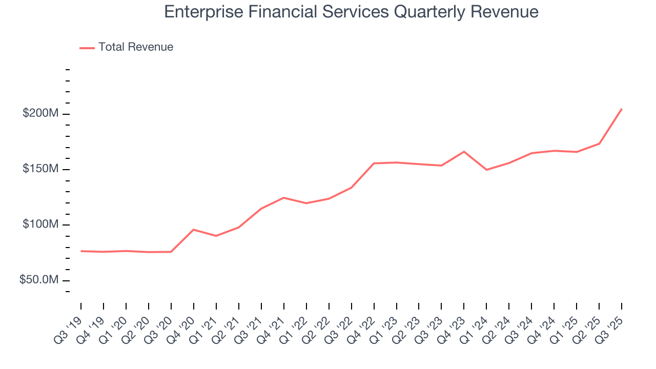 Enterprise Financial Services Quarterly Revenue
