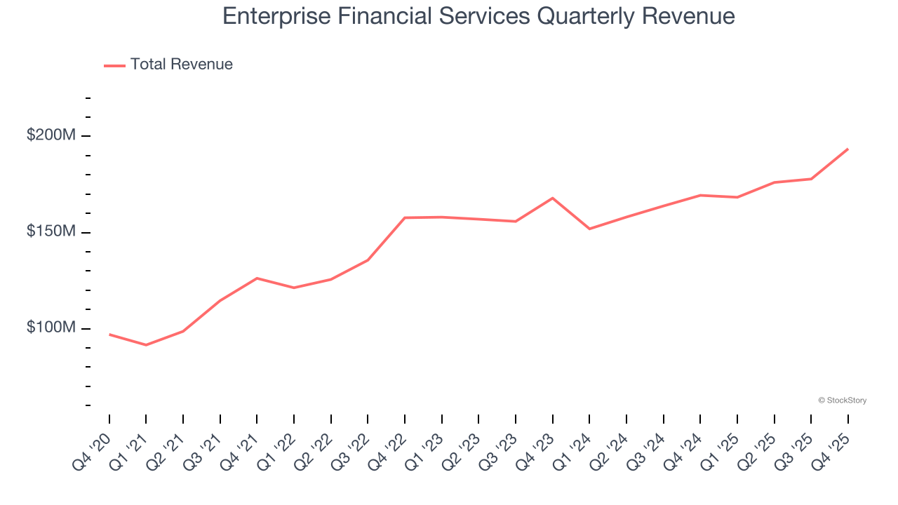 Enterprise Financial Services Quarterly Revenue
