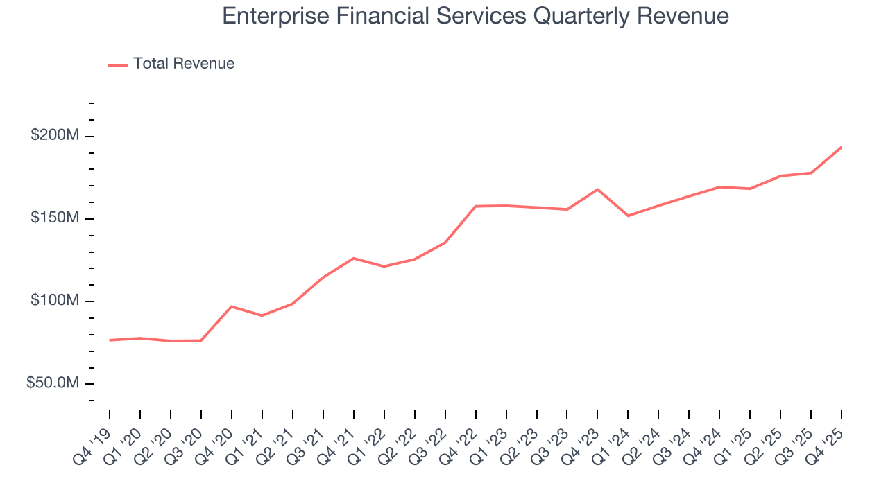 Enterprise Financial Services Quarterly Revenue