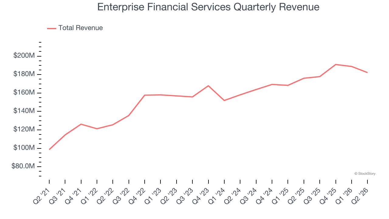 Enterprise Financial Services Quarterly Revenue