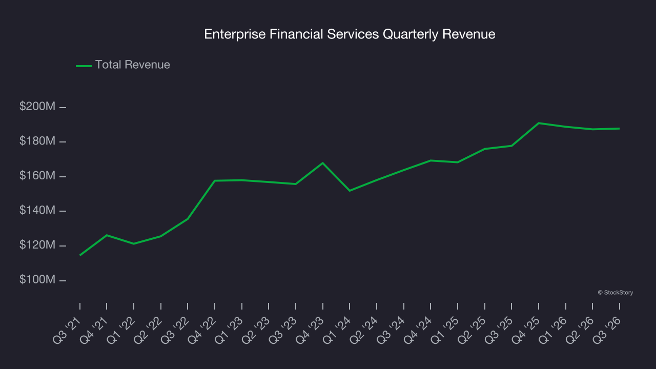 Enterprise Financial Services Quarterly Revenue