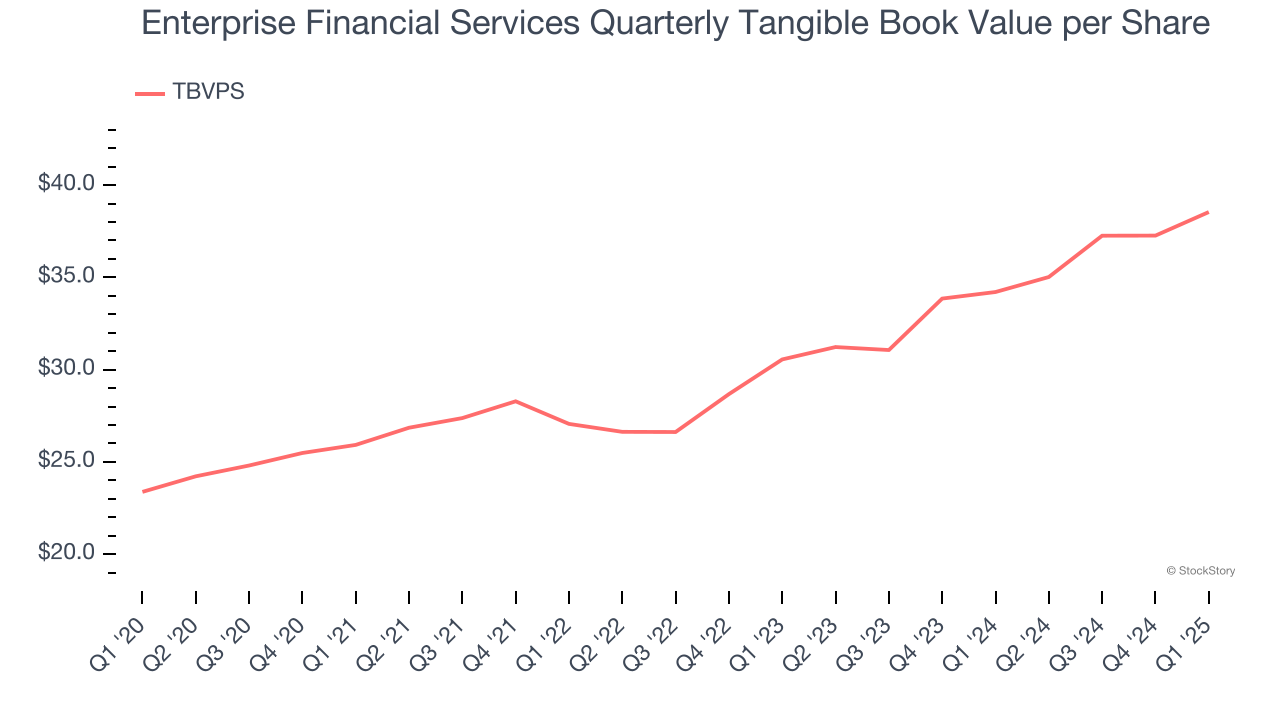 Enterprise Financial Services Quarterly Tangible Book Value per Share