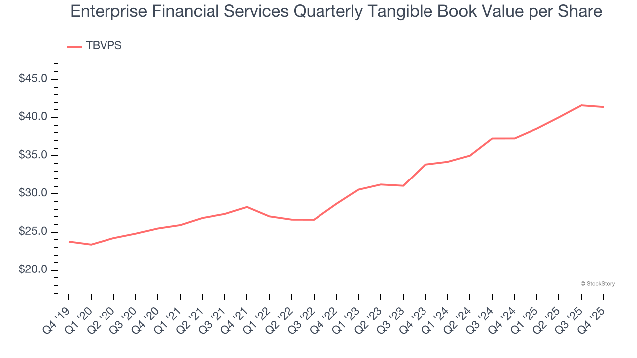 Enterprise Financial Services Quarterly Tangible Book Value per Share
