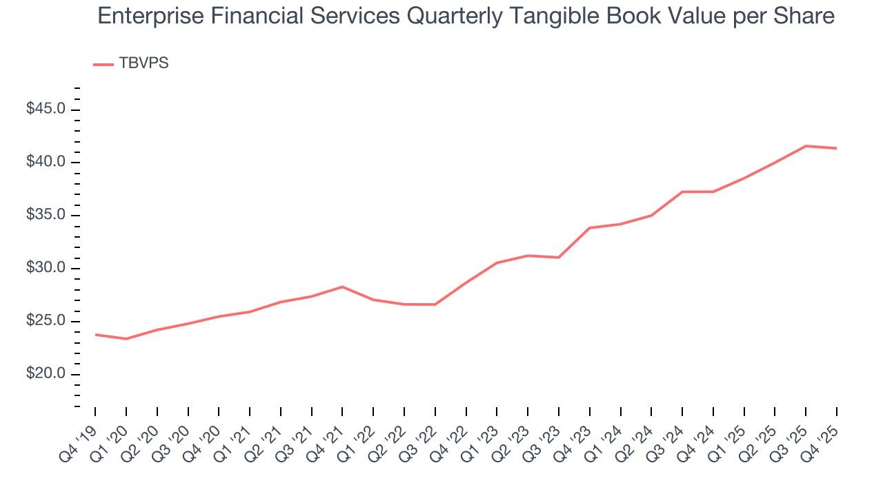 Enterprise Financial Services Quarterly Tangible Book Value per Share