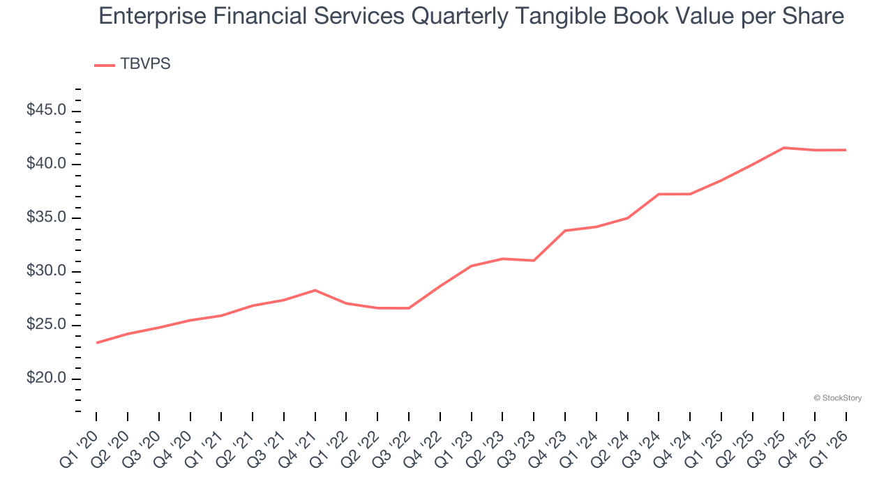 Enterprise Financial Services Quarterly Tangible Book Value per Share