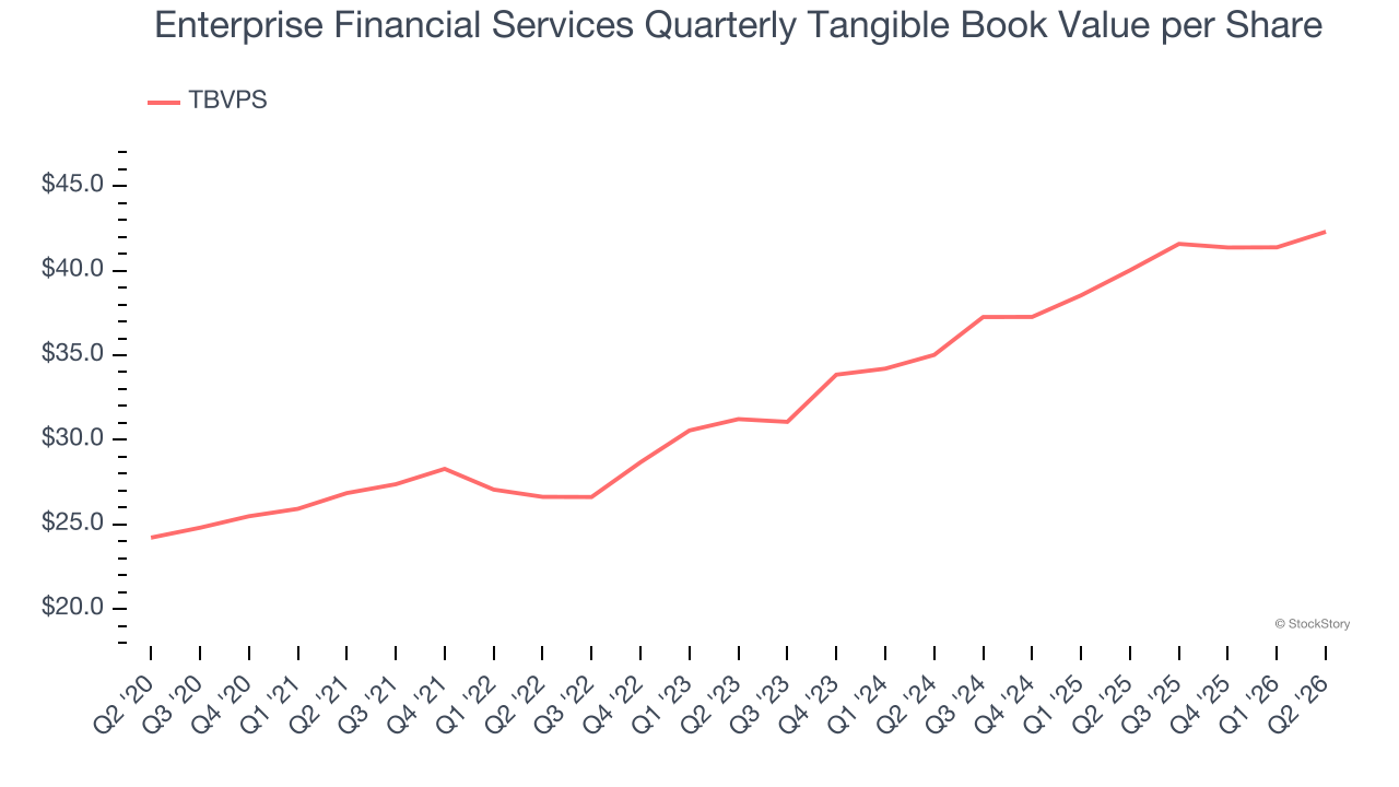 Enterprise Financial Services Quarterly Tangible Book Value per Share