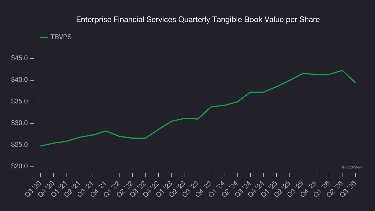 Enterprise Financial Services Quarterly Tangible Book Value per Share