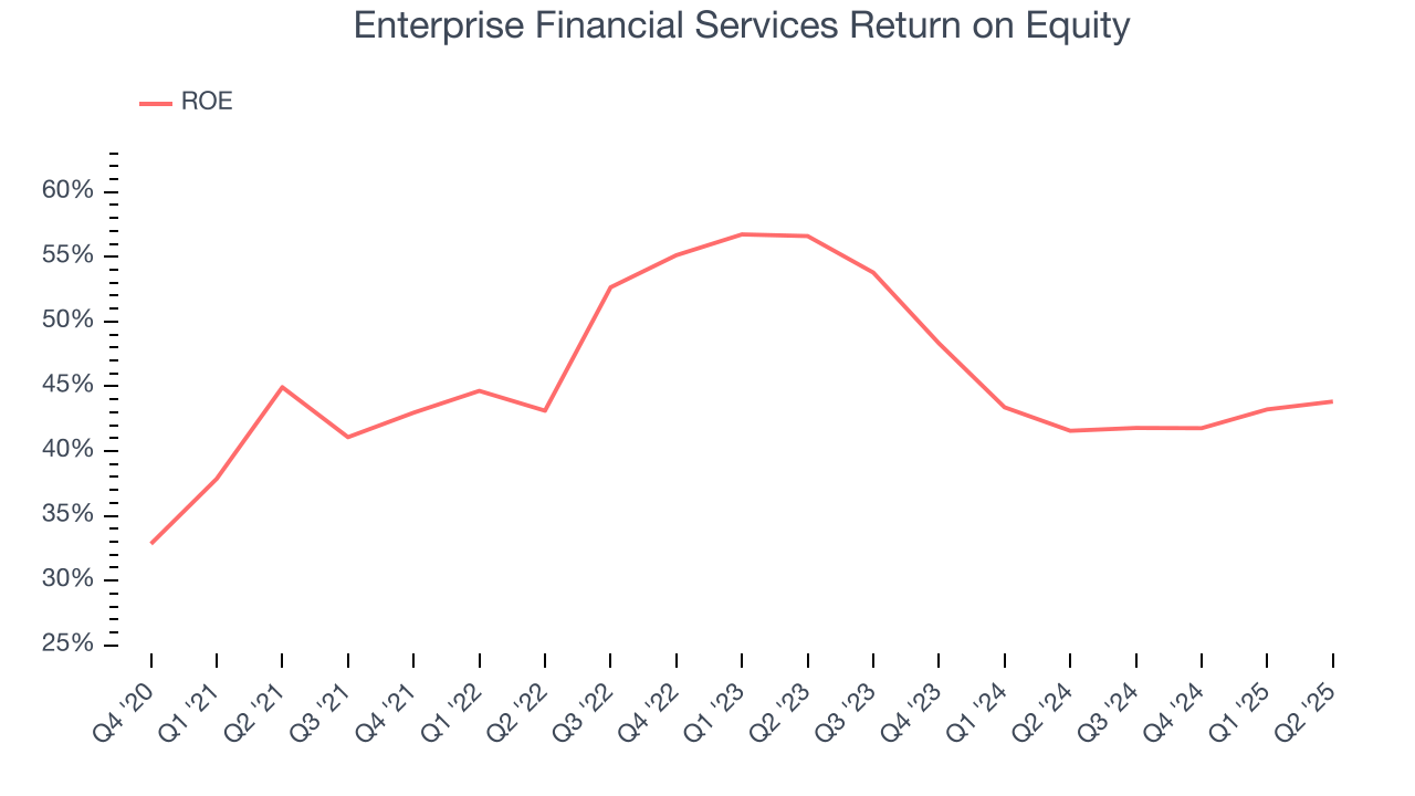 Enterprise Financial Services Return on Equity