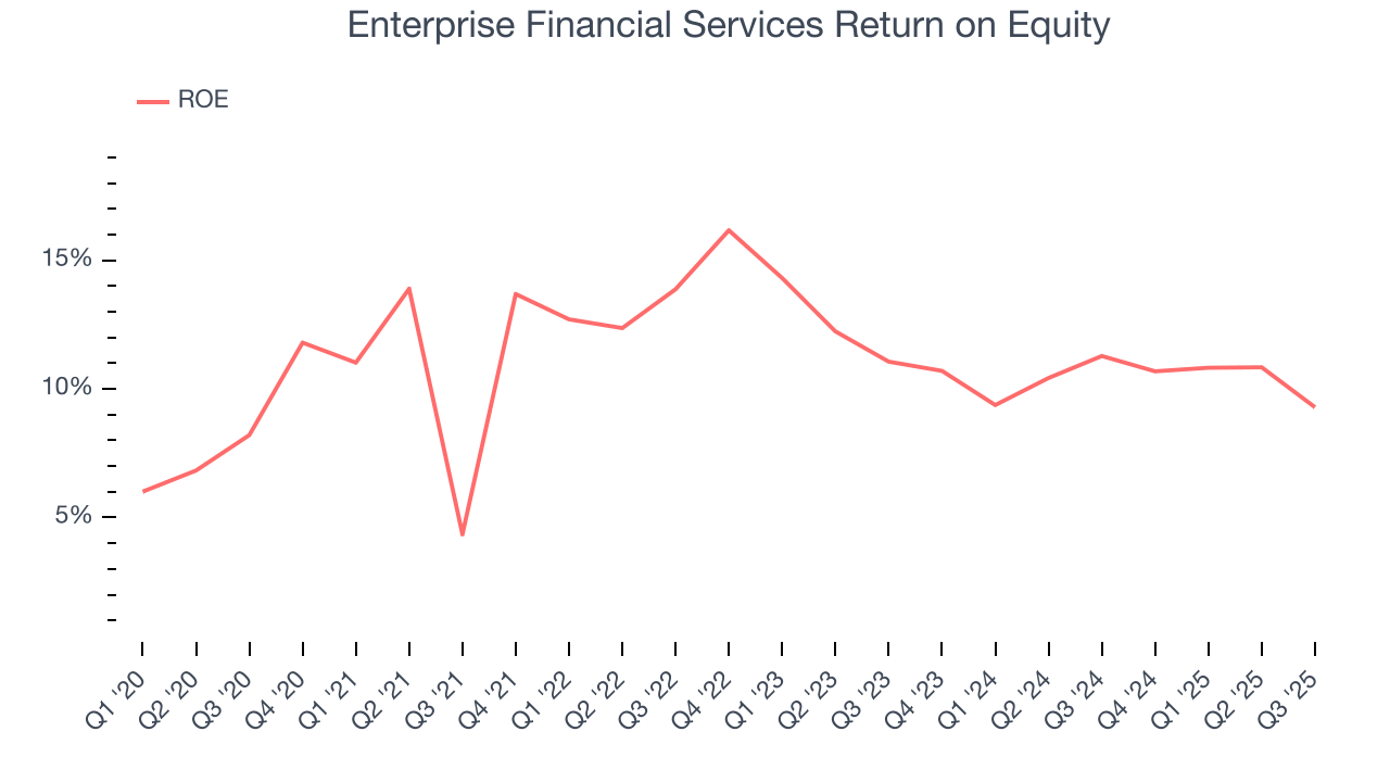 Enterprise Financial Services Return on Equity