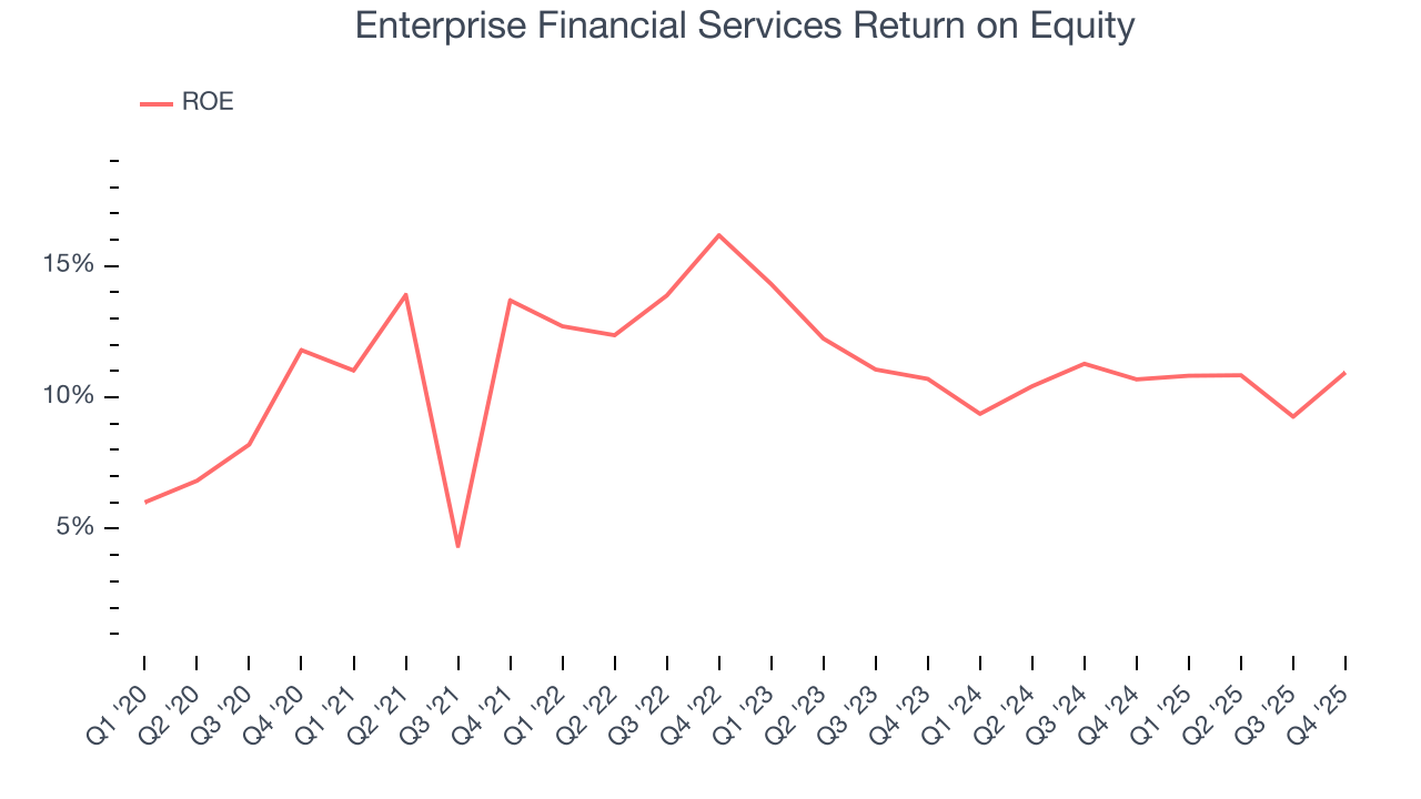 Enterprise Financial Services Return on Equity