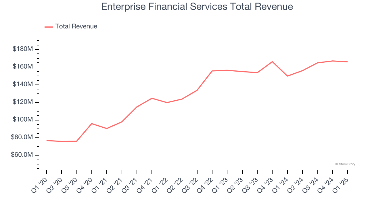 Enterprise Financial Services Total Revenue