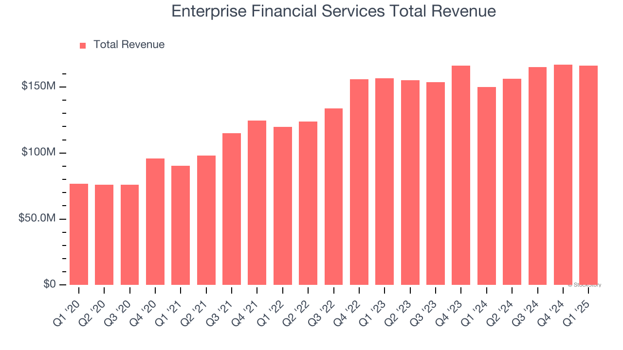 Enterprise Financial Services Total Revenue