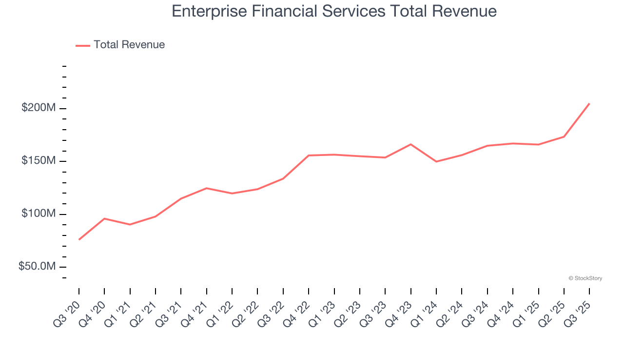 Enterprise Financial Services Total Revenue