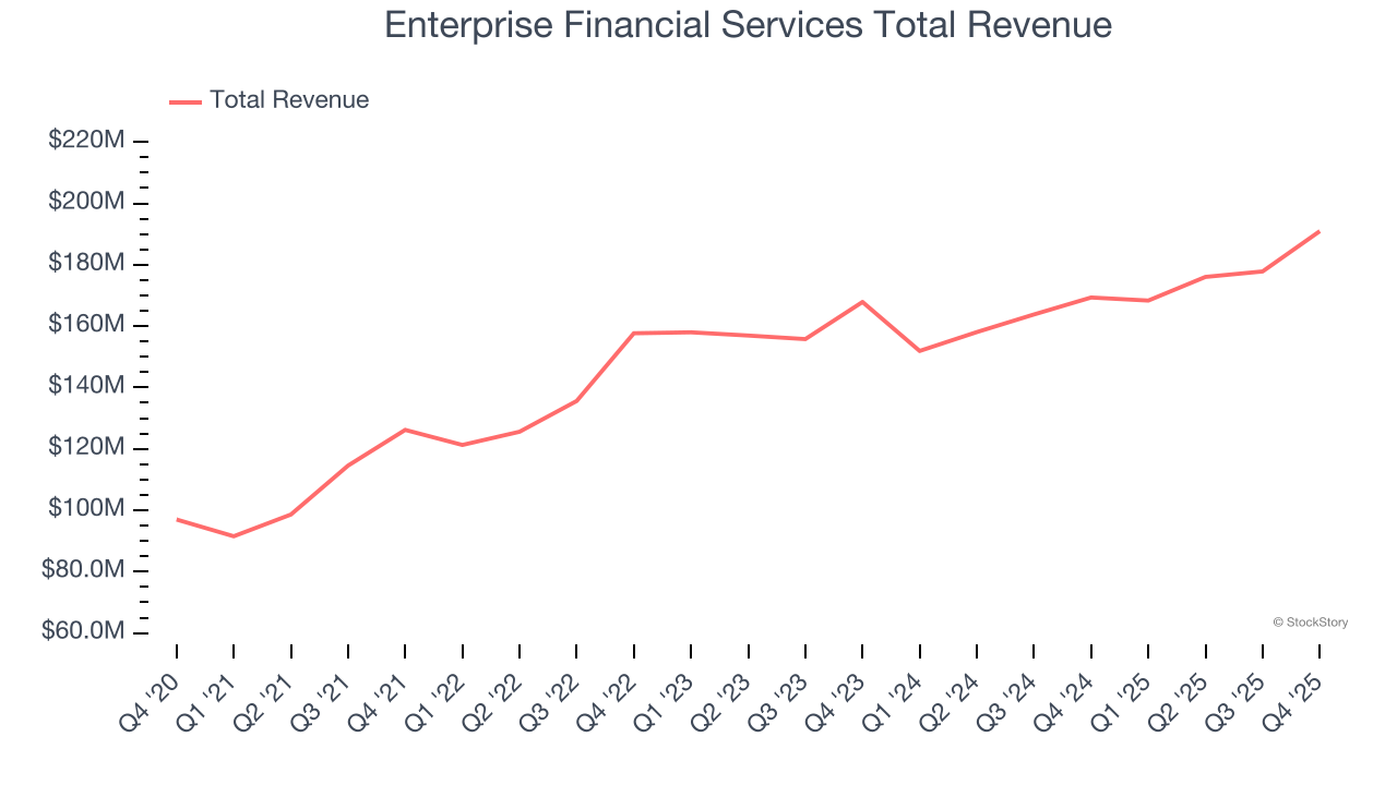 Enterprise Financial Services Total Revenue