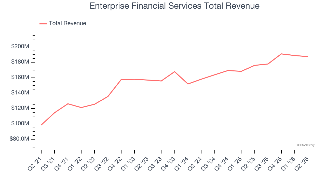 Enterprise Financial Services Total Revenue