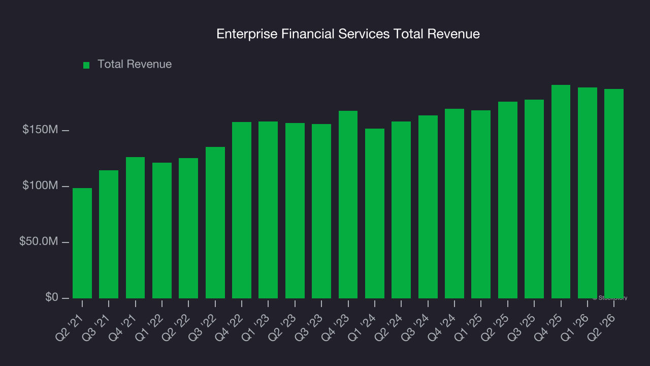 Enterprise Financial Services Total Revenue