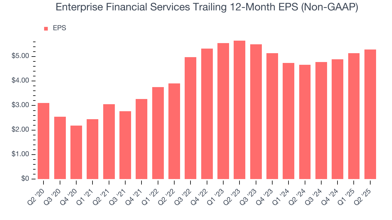 Enterprise Financial Services Trailing 12-Month EPS (Non-GAAP)