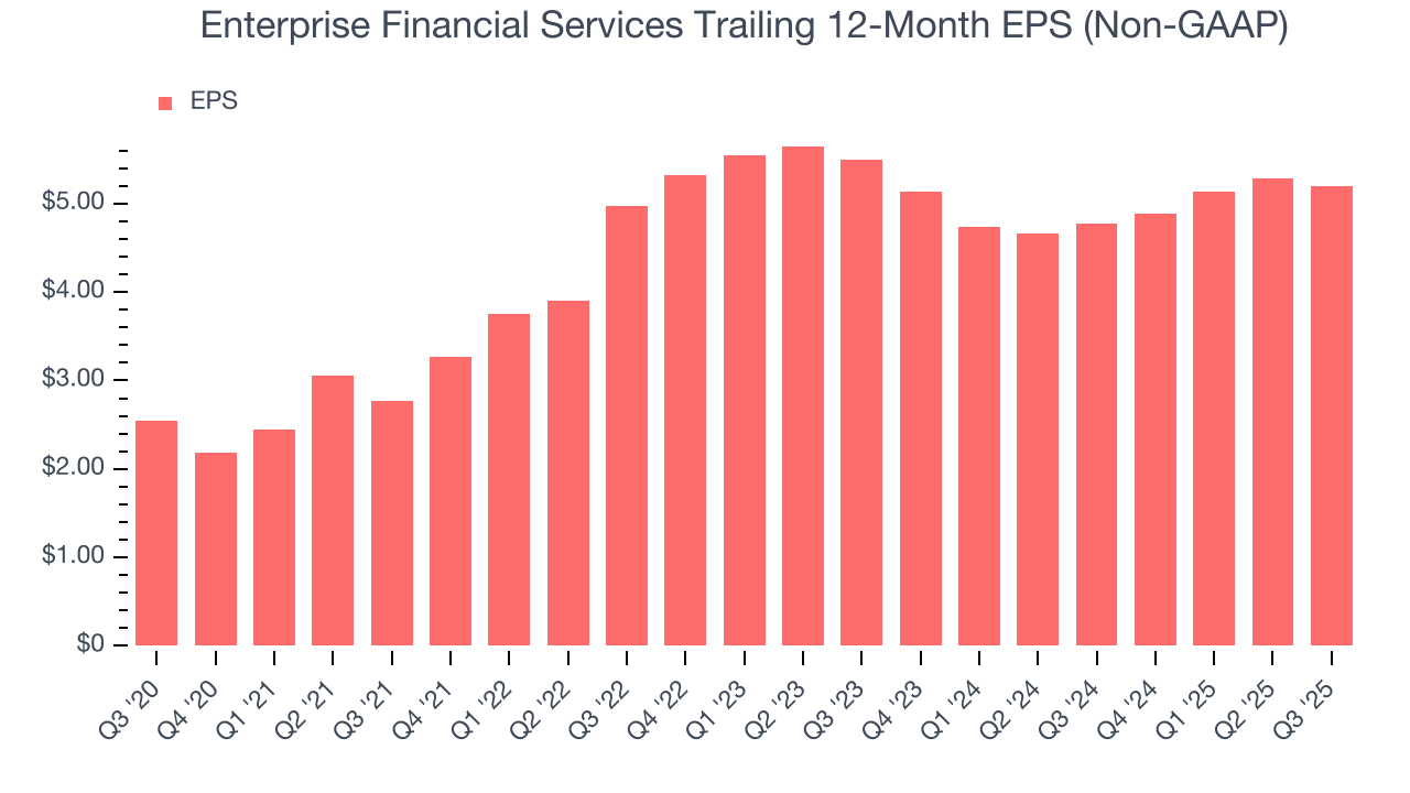 Enterprise Financial Services Trailing 12-Month EPS (Non-GAAP)