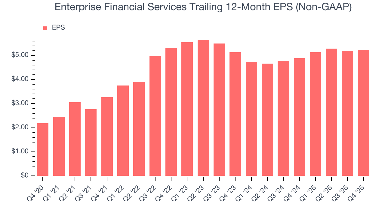 Enterprise Financial Services Trailing 12-Month EPS (Non-GAAP)