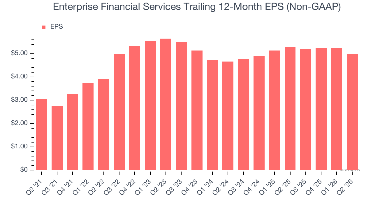Enterprise Financial Services Trailing 12-Month EPS (Non-GAAP)