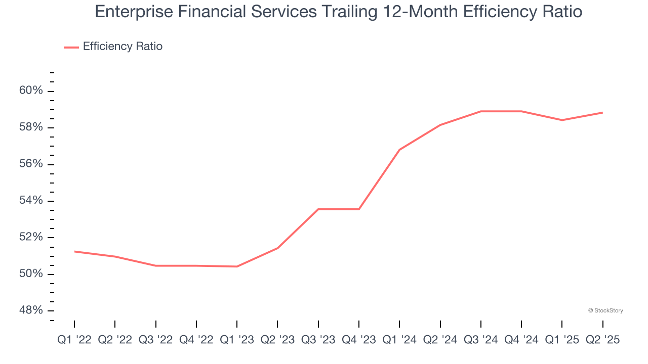 Enterprise Financial Services Trailing 12-Month Efficiency Ratio