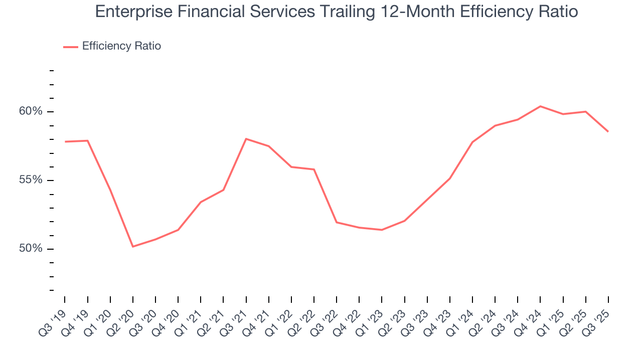 Enterprise Financial Services Trailing 12-Month Efficiency Ratio