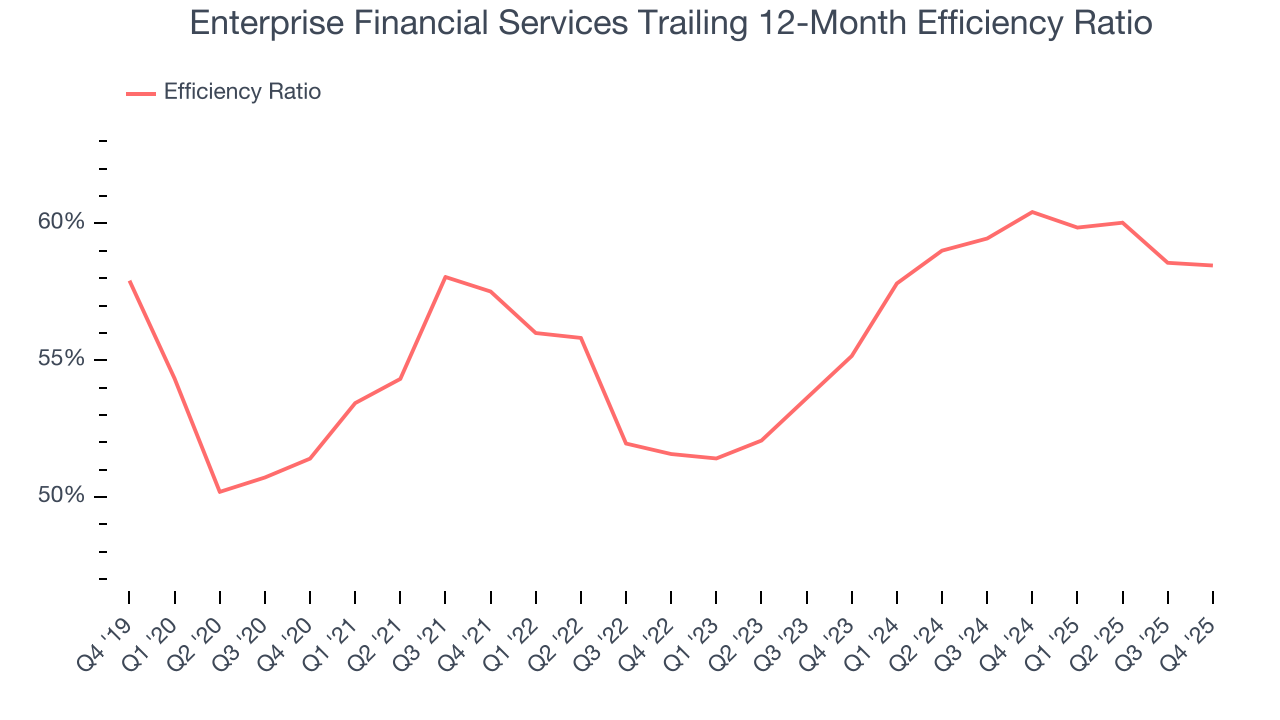 Enterprise Financial Services Trailing 12-Month Efficiency Ratio