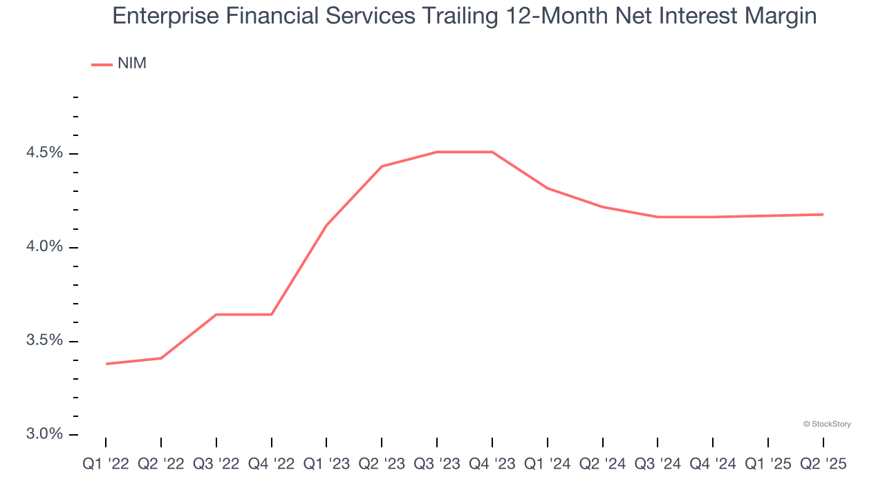 Enterprise Financial Services Trailing 12-Month Net Interest Margin