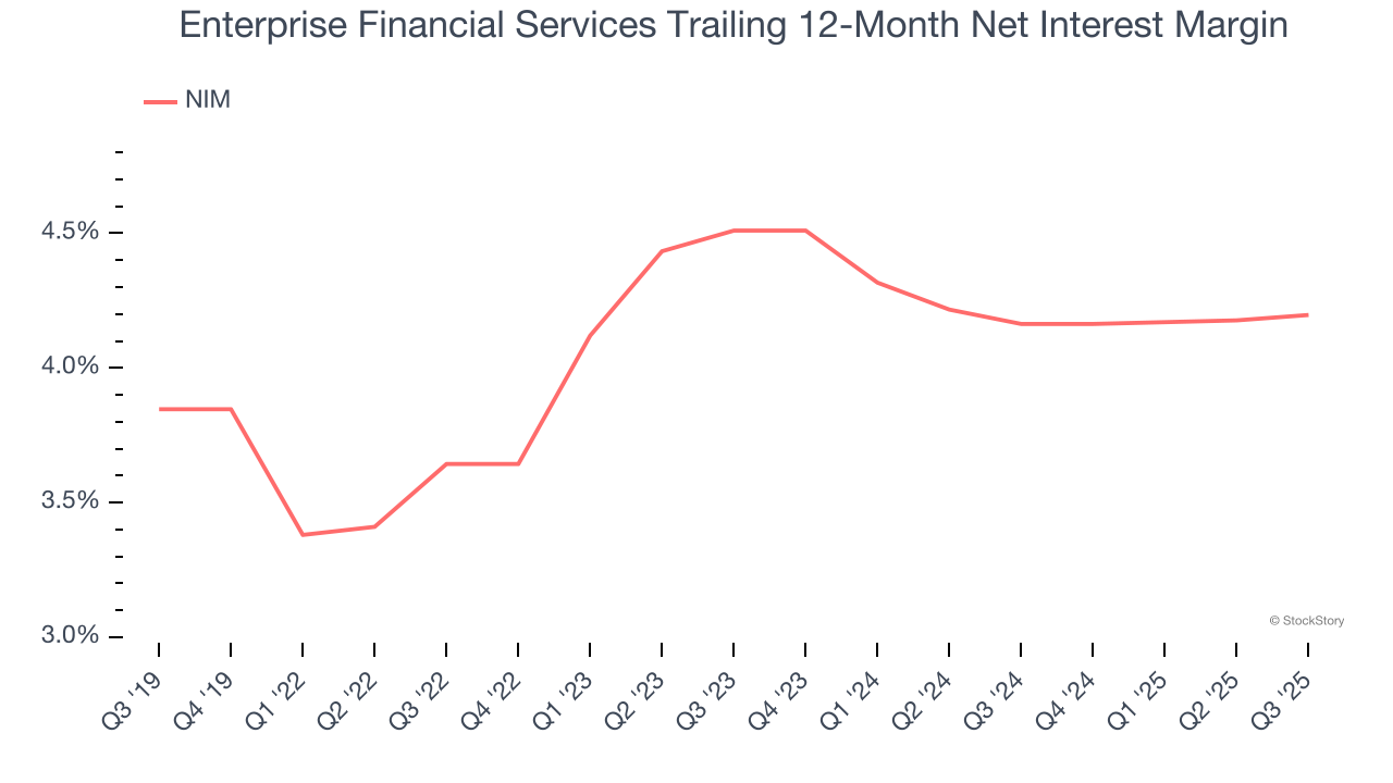 Enterprise Financial Services Trailing 12-Month Net Interest Margin