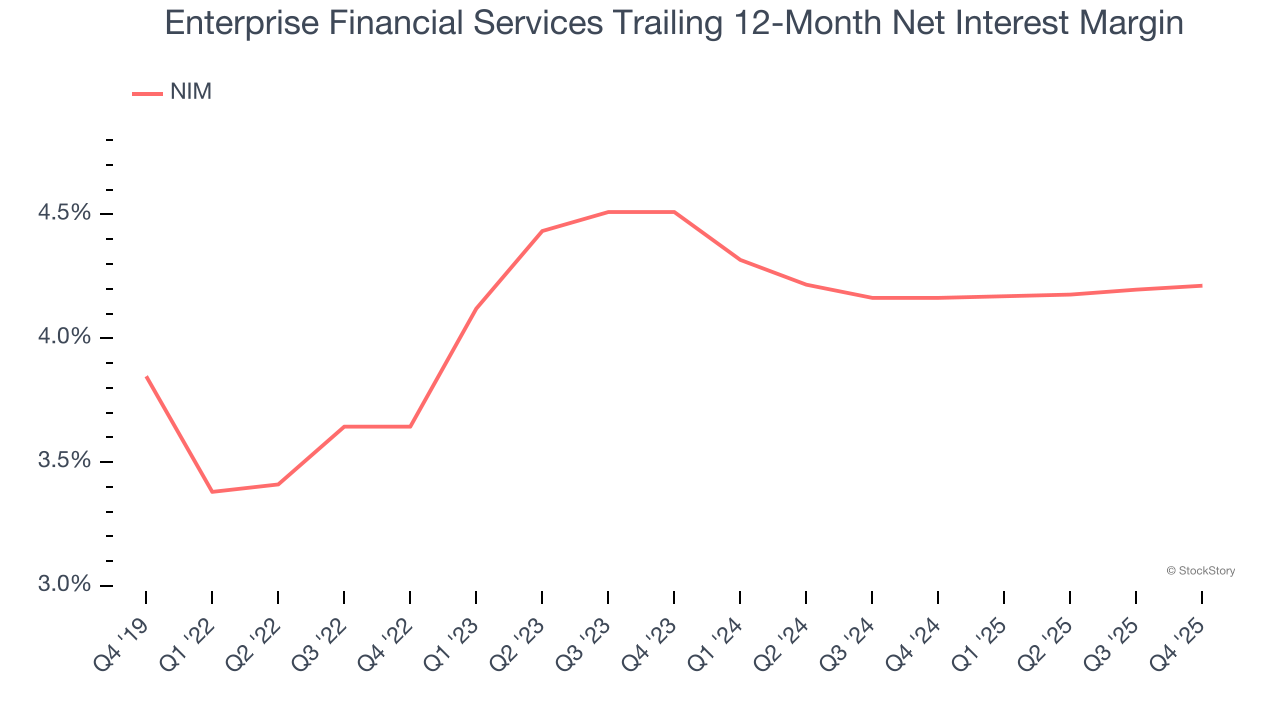 Enterprise Financial Services Trailing 12-Month Net Interest Margin