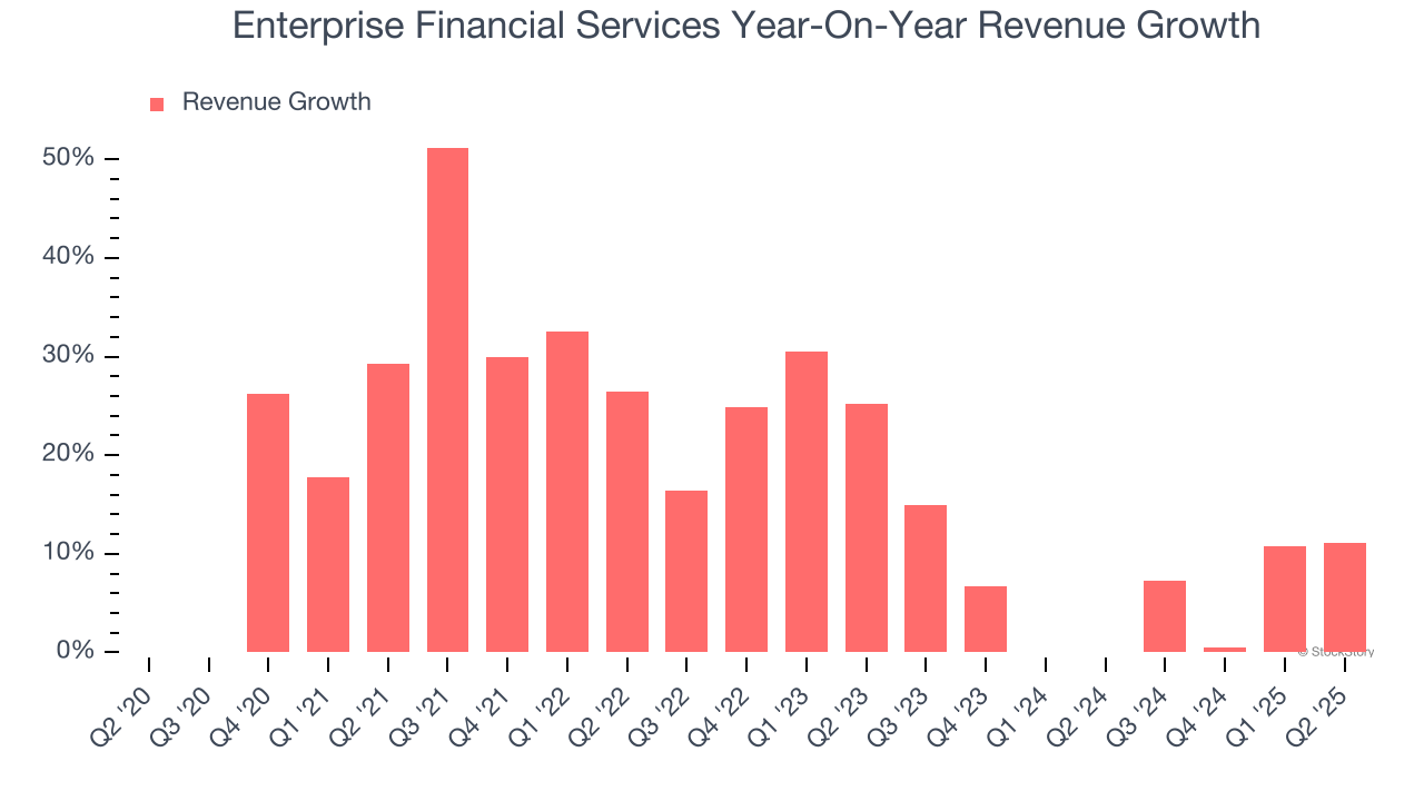 Enterprise Financial Services Year-On-Year Revenue Growth