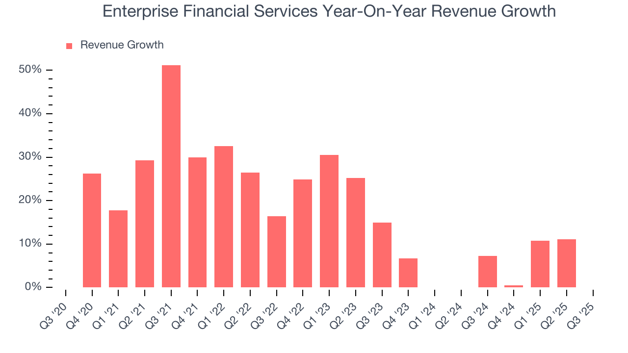 Enterprise Financial Services Year-On-Year Revenue Growth