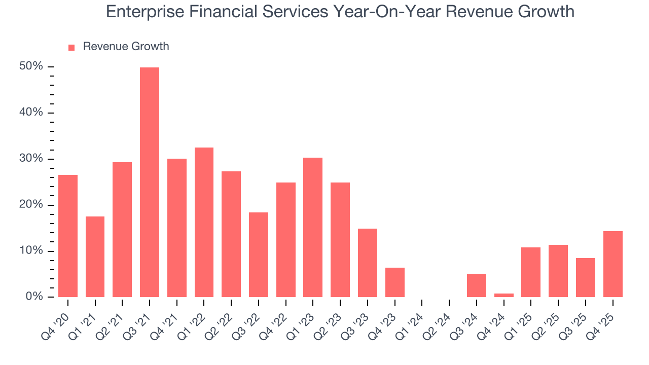 Enterprise Financial Services Year-On-Year Revenue Growth