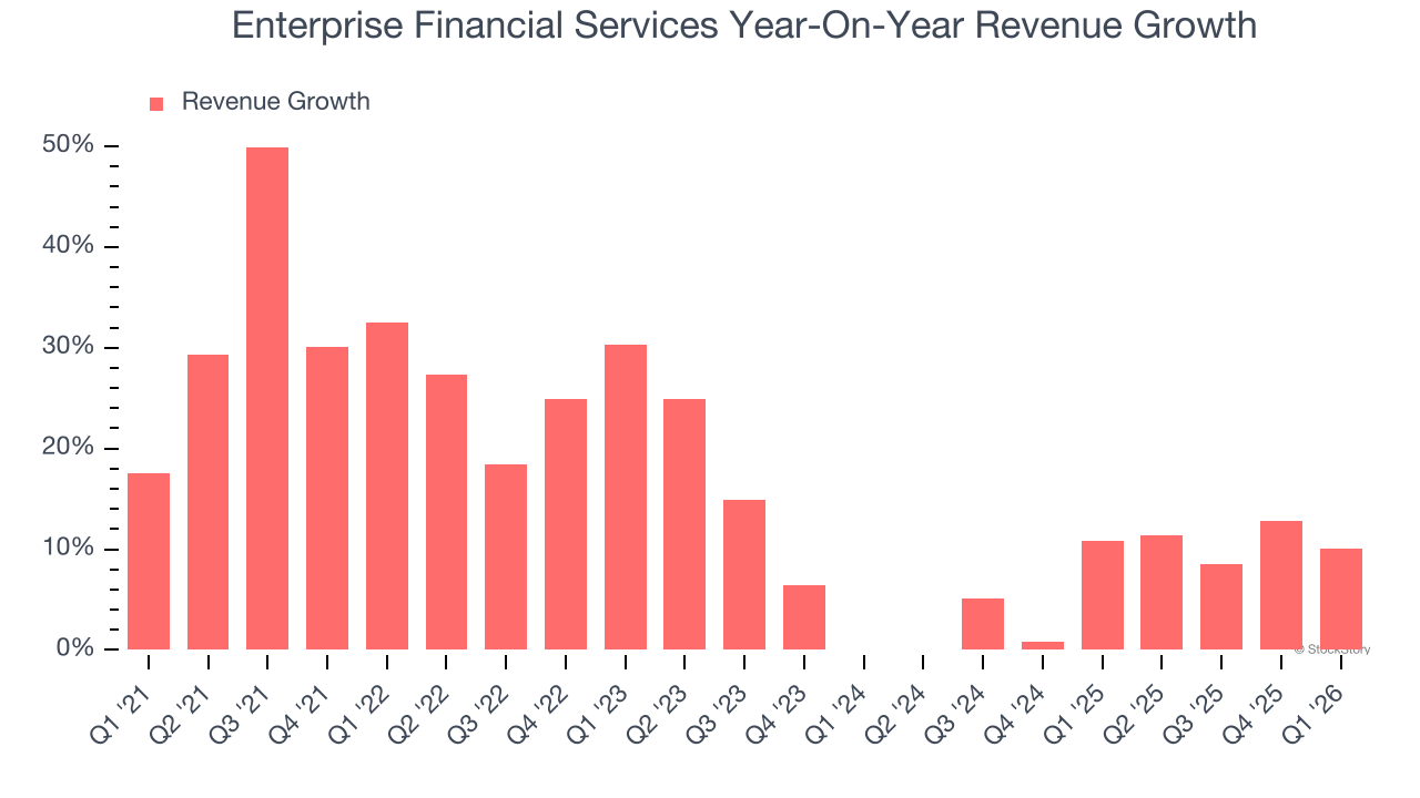 Enterprise Financial Services Year-On-Year Revenue Growth