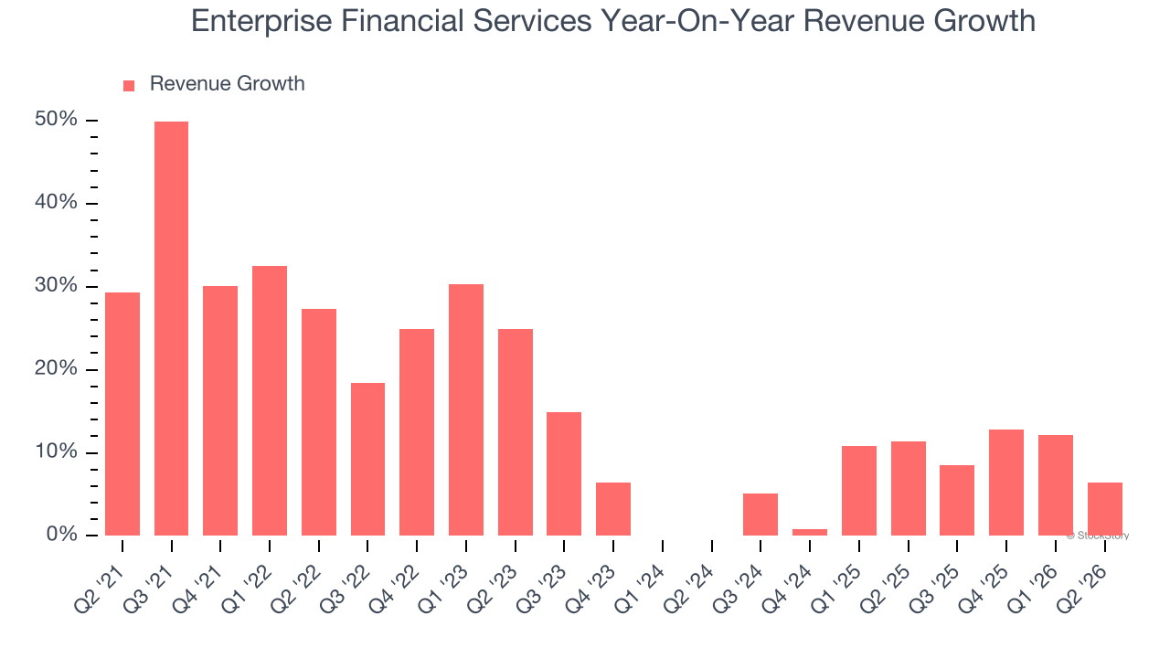 Enterprise Financial Services Year-On-Year Revenue Growth
