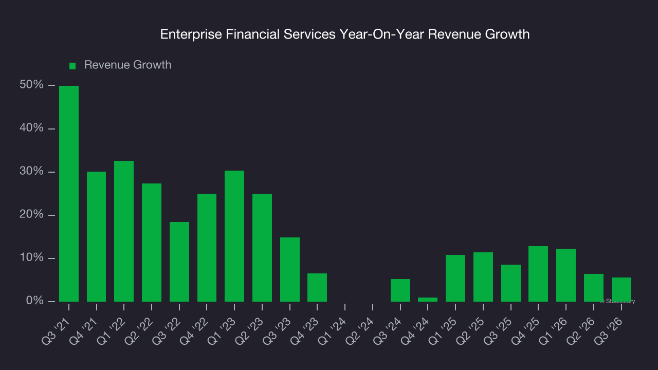 Enterprise Financial Services Year-On-Year Revenue Growth