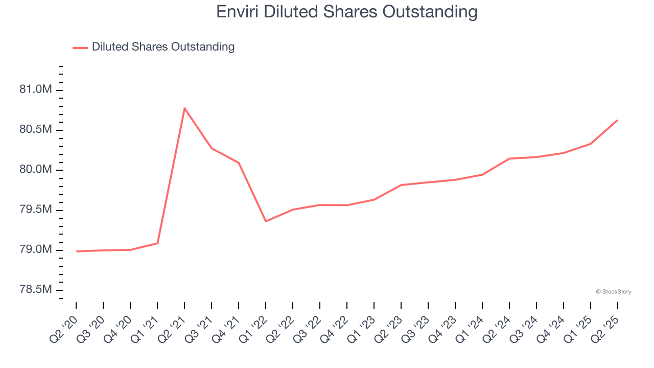 Enviri Diluted Shares Outstanding