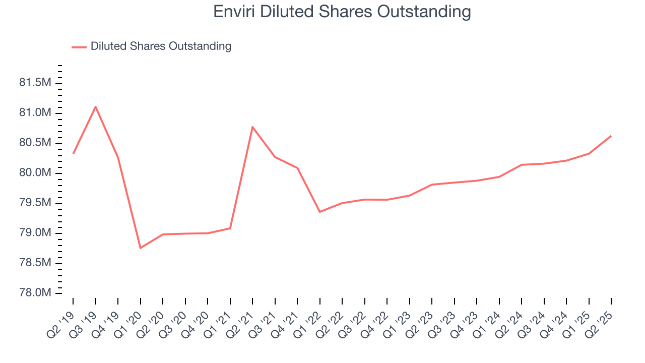 Enviri Diluted Shares Outstanding