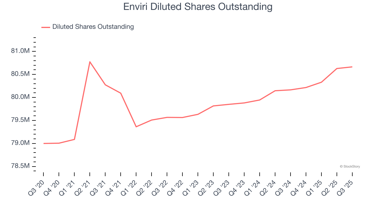 Enviri Diluted Shares Outstanding