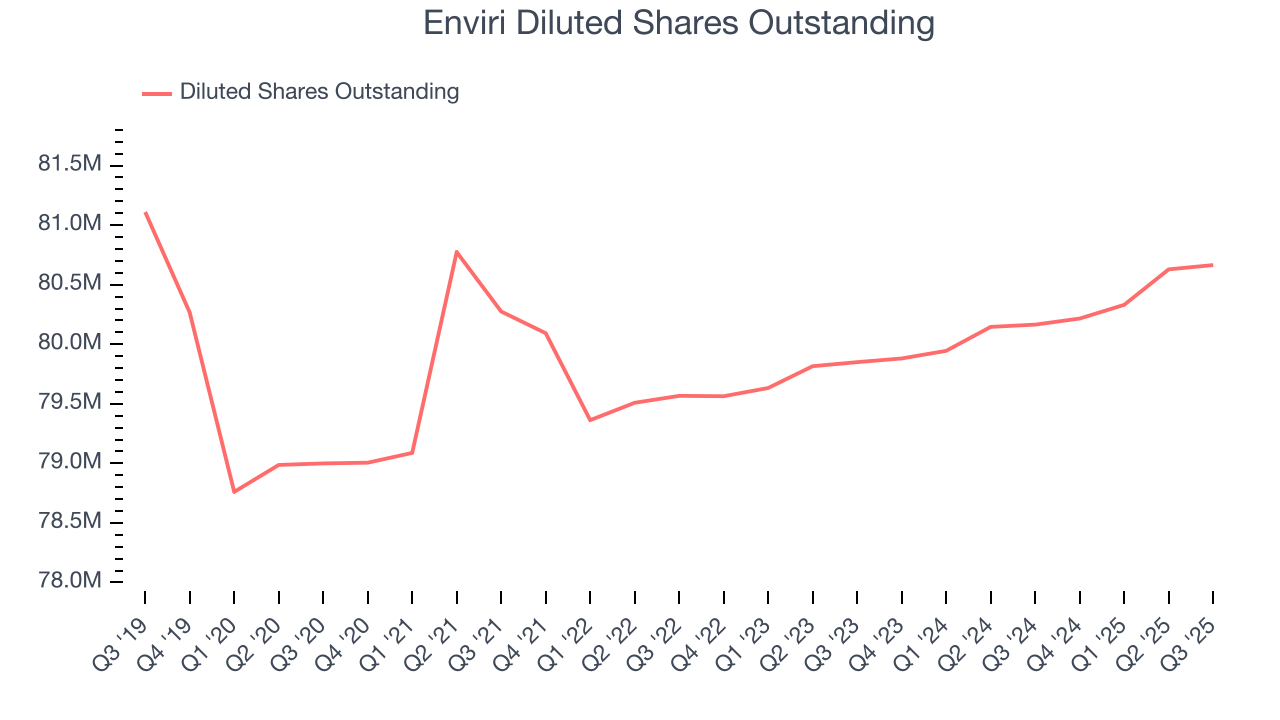 Enviri Diluted Shares Outstanding