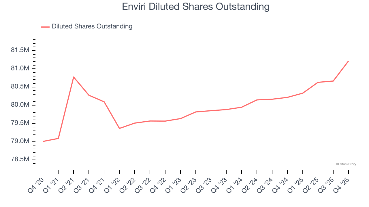 Enviri Diluted Shares Outstanding