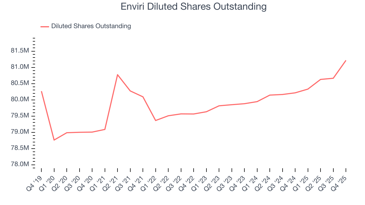 Enviri Diluted Shares Outstanding
