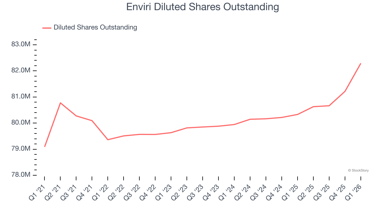 Enviri Diluted Shares Outstanding