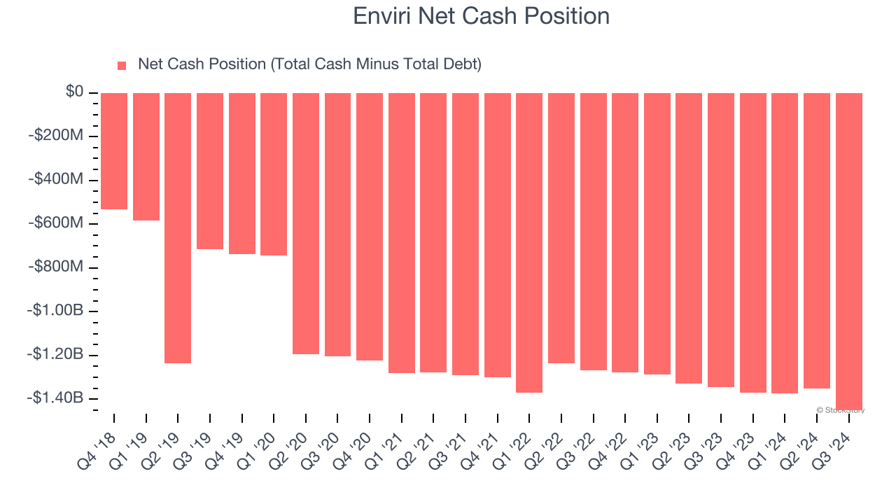 Enviri Net Cash Position