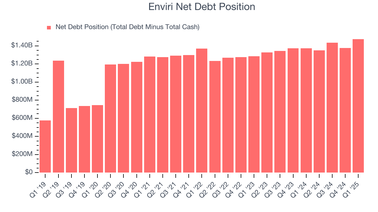 Enviri Net Debt Position
