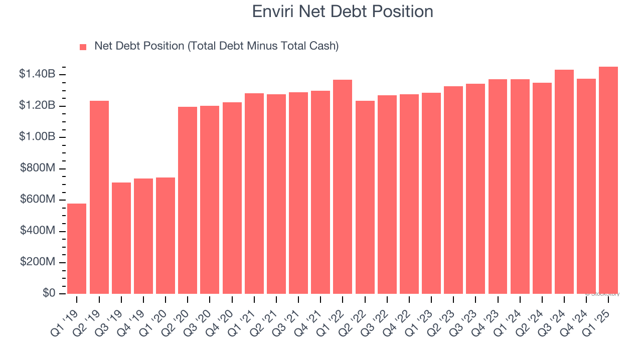Enviri Net Debt Position