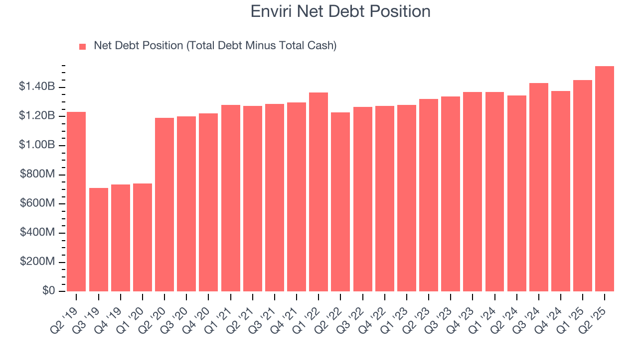 Enviri Net Debt Position